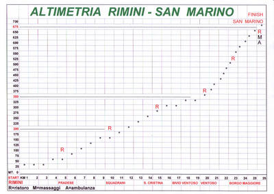 Rimini_ALtimetria