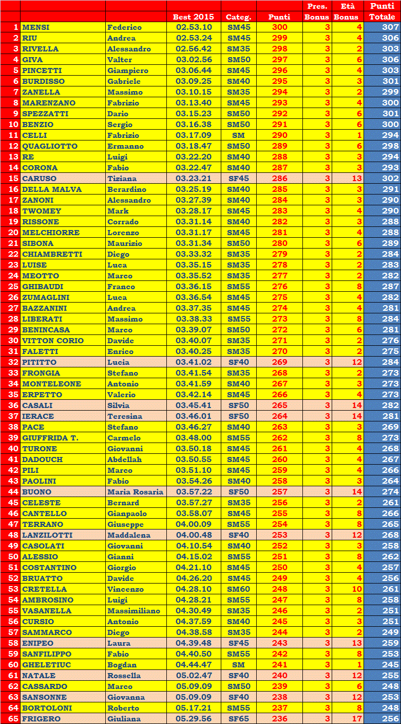 Classifica_16a_Prova_06102015