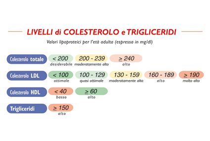 Colesterolo_valori