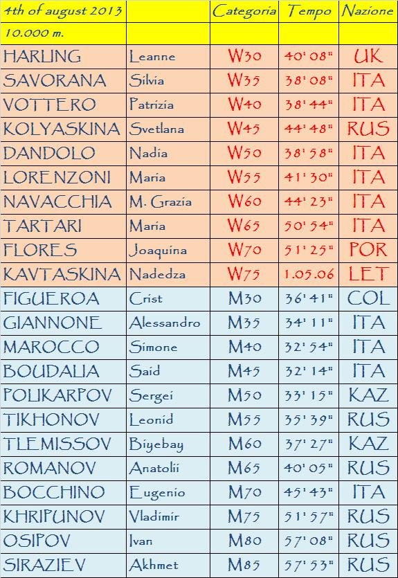 WMG_ALL_CHAMPIONS_10Km